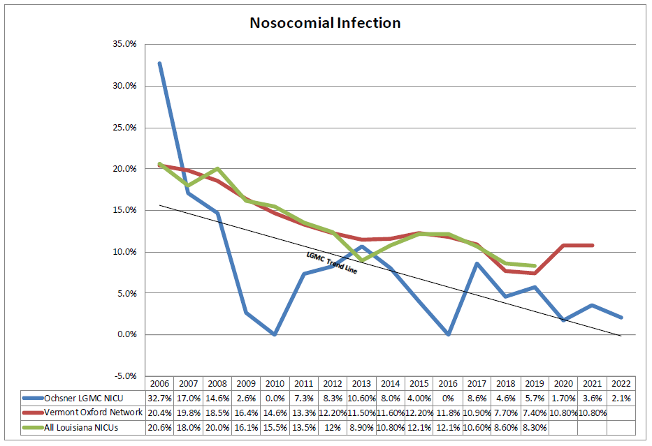 Nosocomial Infection (combination of above 2)